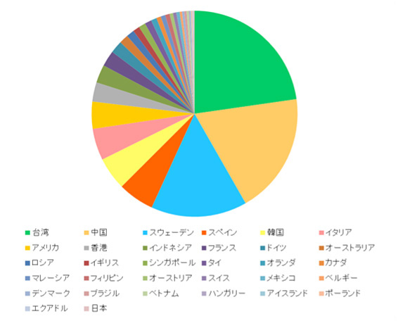 国別グラフ