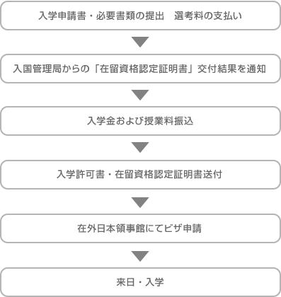 入学申請書・必要書類の提出 選考料の支払い→入国管理局からの「在留資格認定証明書」交付結果を通知→入学金および授業料振込→入学許可書・在留資格認定証明書送付→在外日本領事館にてビザ申請→来日・入学