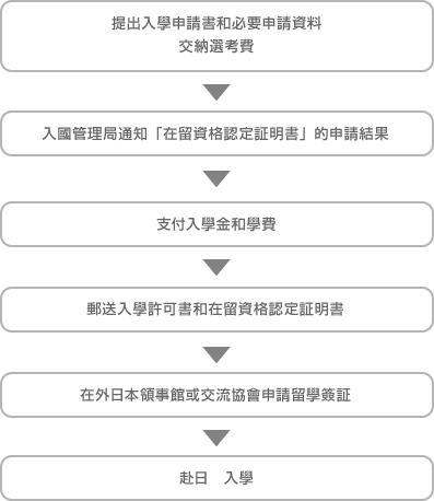 提出入學申請書和必要申請資料 交納選考費→入國管理局通知「在留資格認定証明書」的申請結果→支付入學金和學費→郵送入學許可書和在留資格認定証明書→在外日本領事館或交流協會申請留學簽証→赴日 入學